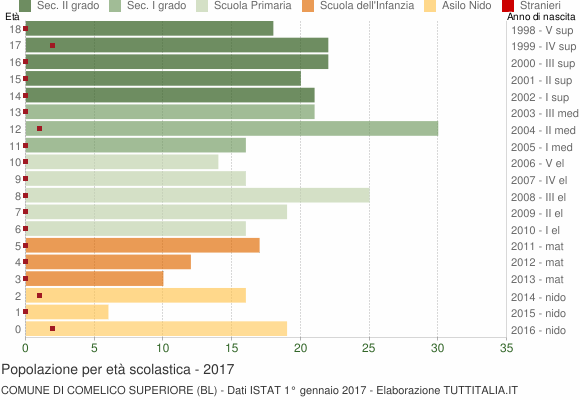 Grafico Popolazione in età scolastica - Comelico Superiore 2017