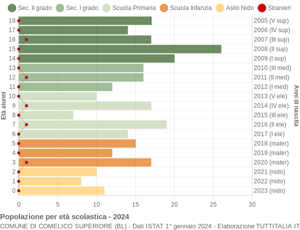 Grafico Popolazione in età scolastica - Comelico Superiore 2024