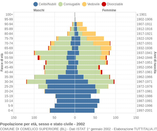 Grafico Popolazione per età, sesso e stato civile Comune di Comelico Superiore (BL)