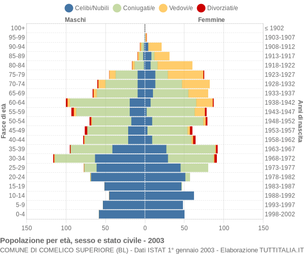 Grafico Popolazione per età, sesso e stato civile Comune di Comelico Superiore (BL)