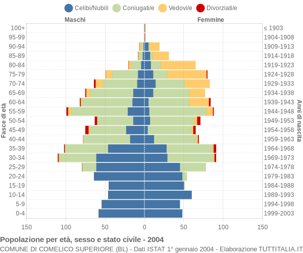 Grafico Popolazione per età, sesso e stato civile Comune di Comelico Superiore (BL)