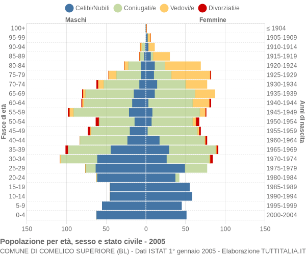 Grafico Popolazione per età, sesso e stato civile Comune di Comelico Superiore (BL)