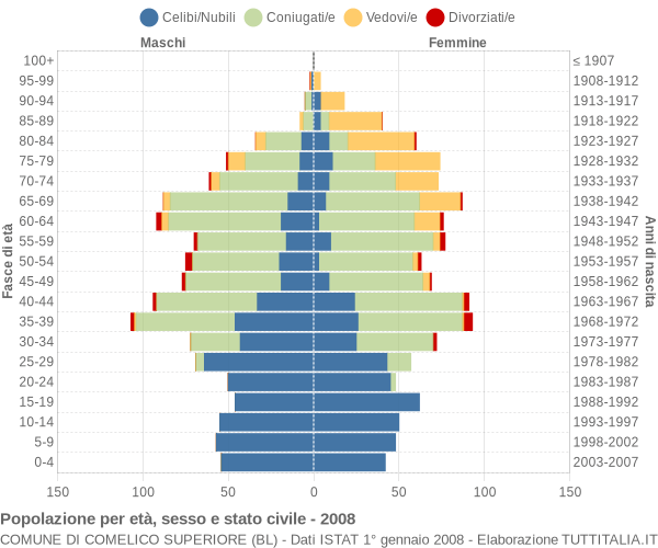 Grafico Popolazione per età, sesso e stato civile Comune di Comelico Superiore (BL)