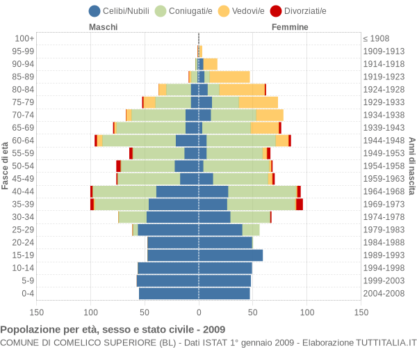 Grafico Popolazione per età, sesso e stato civile Comune di Comelico Superiore (BL)