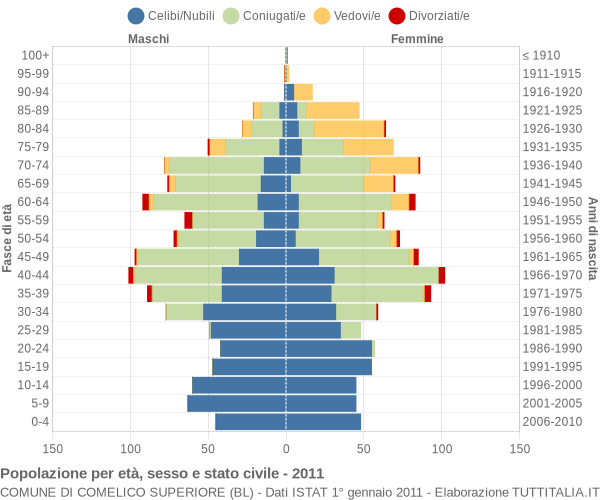 Grafico Popolazione per età, sesso e stato civile Comune di Comelico Superiore (BL)