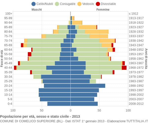 Grafico Popolazione per età, sesso e stato civile Comune di Comelico Superiore (BL)