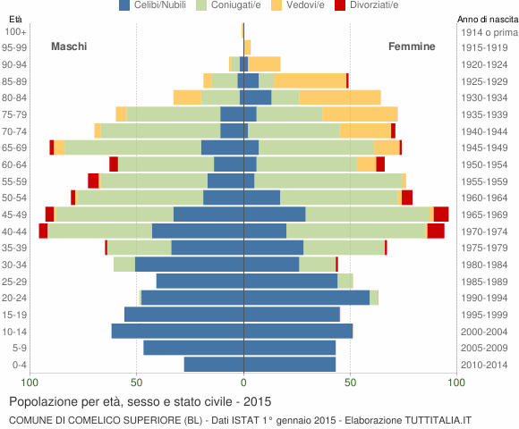 Grafico Popolazione per età, sesso e stato civile Comune di Comelico Superiore (BL)
