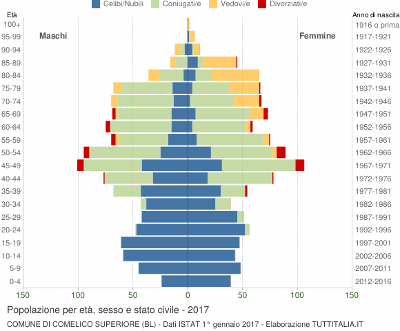 Grafico Popolazione per età, sesso e stato civile Comune di Comelico Superiore (BL)