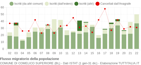 Flussi migratori della popolazione Comune di Comelico Superiore (BL)