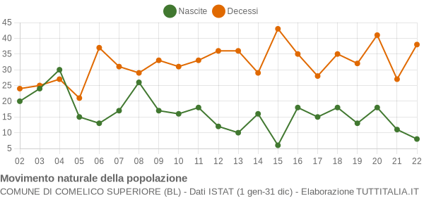 Grafico movimento naturale della popolazione Comune di Comelico Superiore (BL)