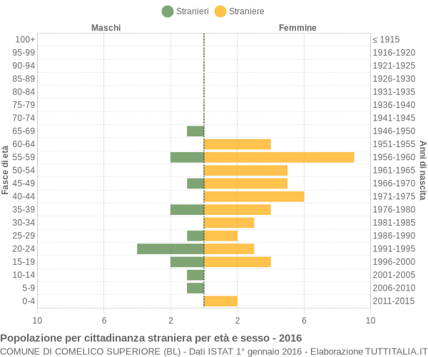 Grafico cittadini stranieri - Comelico Superiore 2016