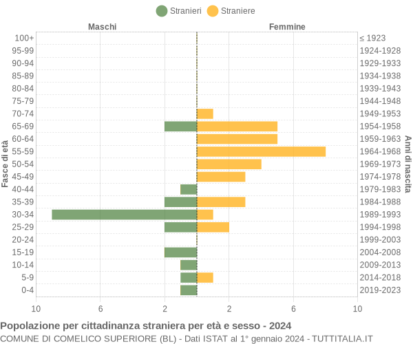 Grafico cittadini stranieri - Comelico Superiore 2024