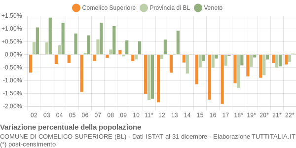 Variazione percentuale della popolazione Comune di Comelico Superiore (BL)