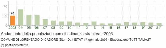 Grafico andamento popolazione stranieri Comune di Lorenzago di Cadore (BL)