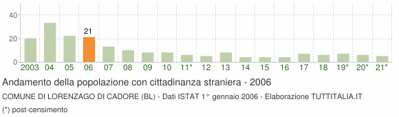 Grafico andamento popolazione stranieri Comune di Lorenzago di Cadore (BL)