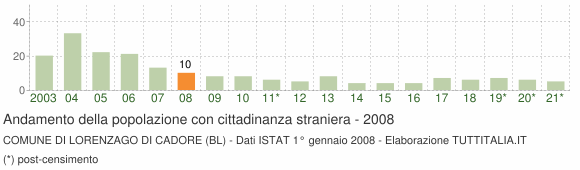 Grafico andamento popolazione stranieri Comune di Lorenzago di Cadore (BL)