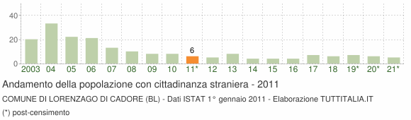 Grafico andamento popolazione stranieri Comune di Lorenzago di Cadore (BL)