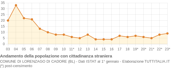 Andamento popolazione stranieri Comune di Lorenzago di Cadore (BL)