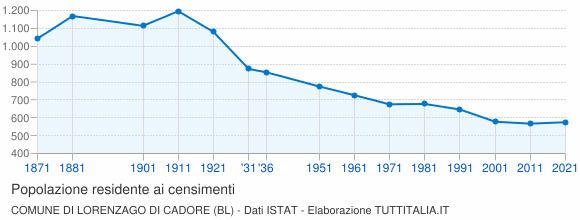 Grafico andamento storico popolazione Comune di Lorenzago di Cadore (BL)