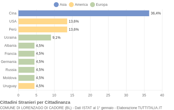 Grafico cittadinanza stranieri - Lorenzago di Cadore 2005