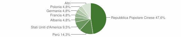 Grafico cittadinanza stranieri - Lorenzago di Cadore 2006