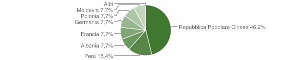 Grafico cittadinanza stranieri - Lorenzago di Cadore 2007