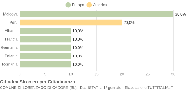 Grafico cittadinanza stranieri - Lorenzago di Cadore 2008