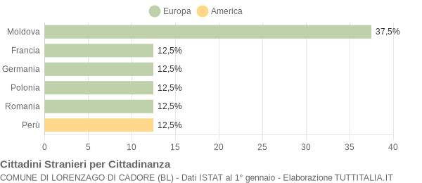 Grafico cittadinanza stranieri - Lorenzago di Cadore 2009