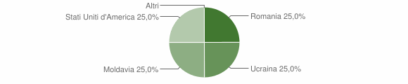 Grafico cittadinanza stranieri - Lorenzago di Cadore 2015