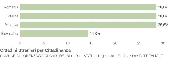 Grafico cittadinanza stranieri - Lorenzago di Cadore 2019