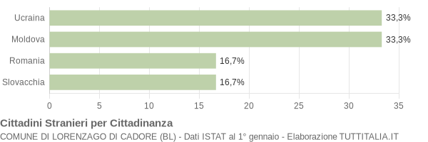 Grafico cittadinanza stranieri - Lorenzago di Cadore 2020