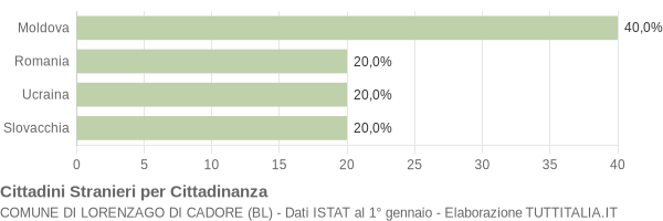 Grafico cittadinanza stranieri - Lorenzago di Cadore 2021