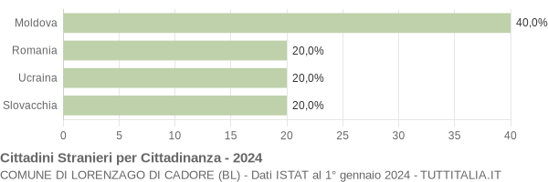 Grafico cittadinanza stranieri - Lorenzago di Cadore 2024