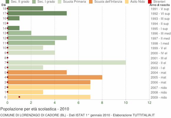 Grafico Popolazione in età scolastica - Lorenzago di Cadore 2010
