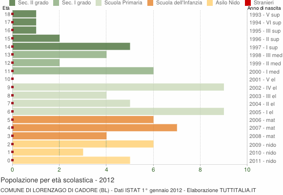 Grafico Popolazione in età scolastica - Lorenzago di Cadore 2012