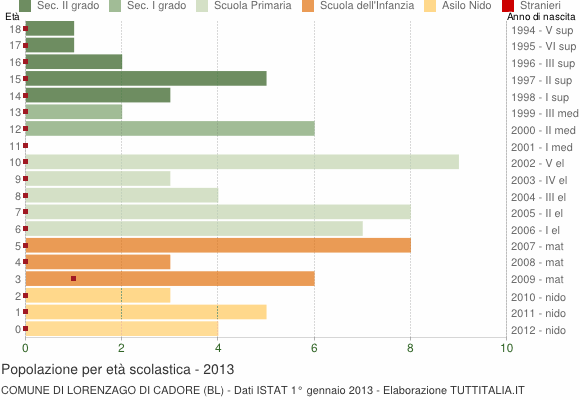 Grafico Popolazione in età scolastica - Lorenzago di Cadore 2013