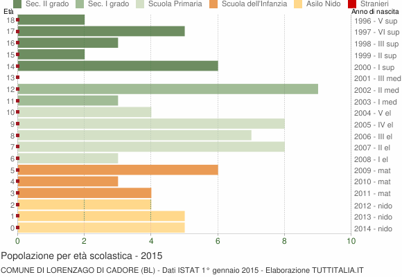 Grafico Popolazione in età scolastica - Lorenzago di Cadore 2015
