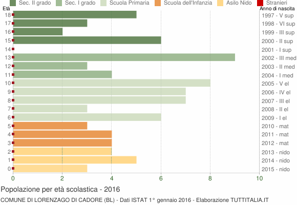 Grafico Popolazione in età scolastica - Lorenzago di Cadore 2016