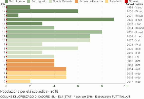 Grafico Popolazione in età scolastica - Lorenzago di Cadore 2018