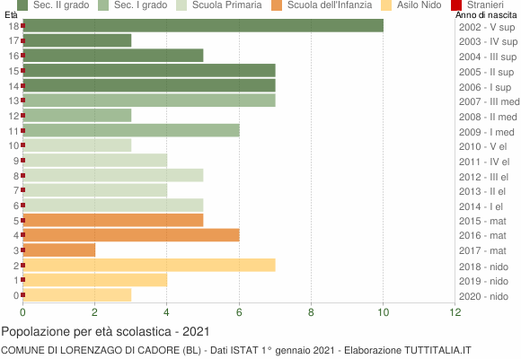 Grafico Popolazione in età scolastica - Lorenzago di Cadore 2021