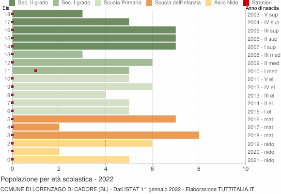 Grafico Popolazione in età scolastica - Lorenzago di Cadore 2022