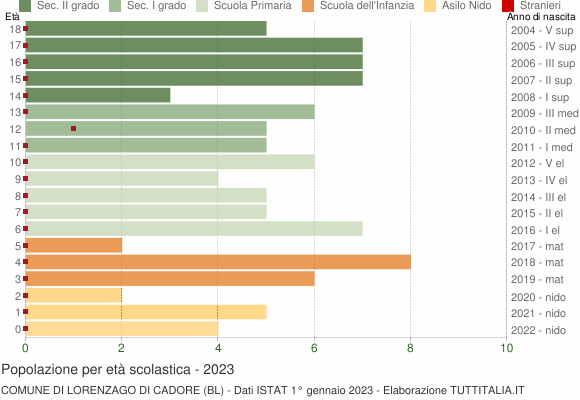 Grafico Popolazione in età scolastica - Lorenzago di Cadore 2023