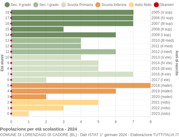 Grafico Popolazione in età scolastica - Lorenzago di Cadore 2024