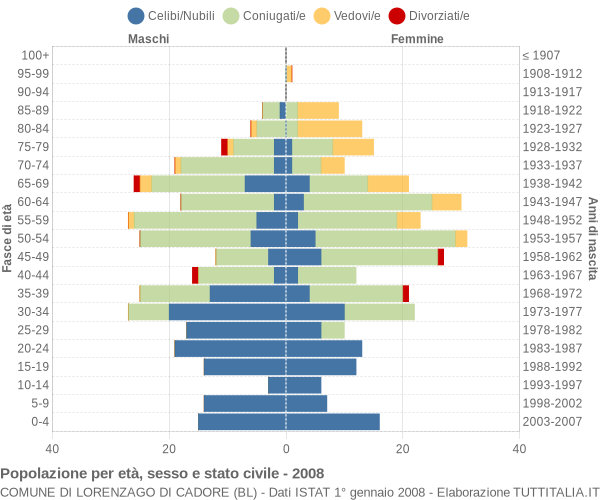 Grafico Popolazione per età, sesso e stato civile Comune di Lorenzago di Cadore (BL)