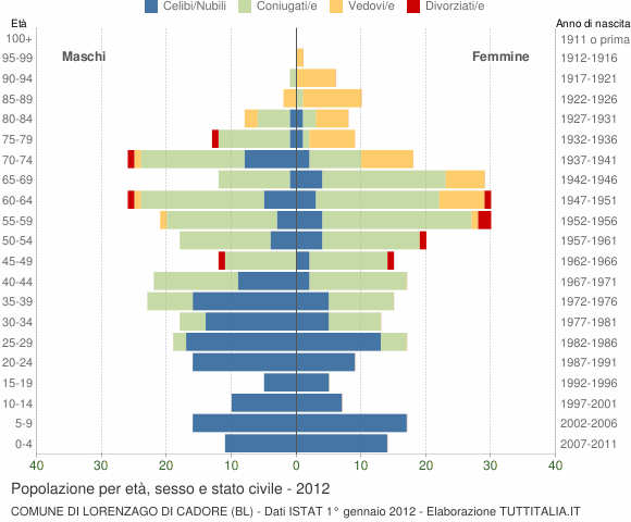 Grafico Popolazione per età, sesso e stato civile Comune di Lorenzago di Cadore (BL)