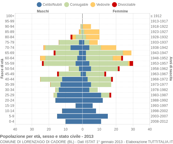 Grafico Popolazione per età, sesso e stato civile Comune di Lorenzago di Cadore (BL)