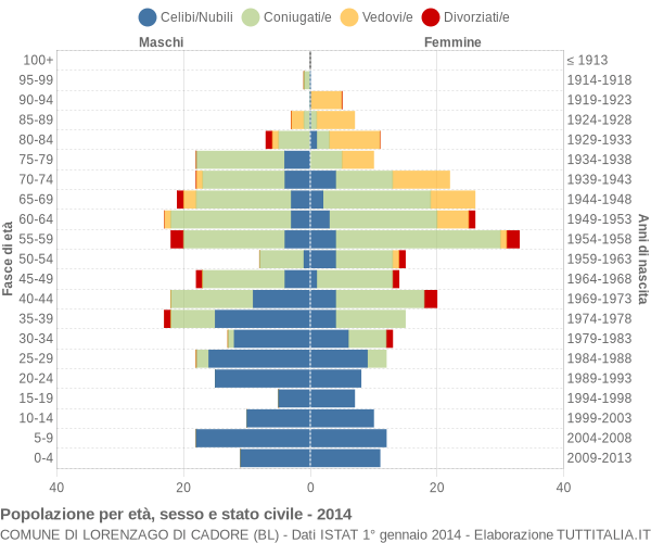 Grafico Popolazione per età, sesso e stato civile Comune di Lorenzago di Cadore (BL)