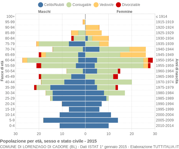 Grafico Popolazione per età, sesso e stato civile Comune di Lorenzago di Cadore (BL)