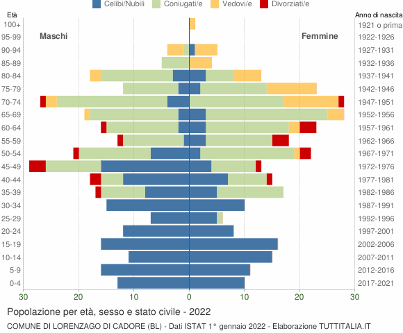 Grafico Popolazione per età, sesso e stato civile Comune di Lorenzago di Cadore (BL)