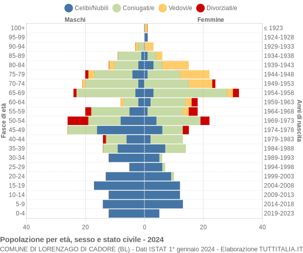 Grafico Popolazione per età, sesso e stato civile Comune di Lorenzago di Cadore (BL)